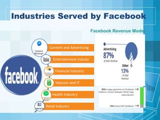 Industries Served by Facebook
Content and Advertising
Entertainment industr
Financial Industry
Telecom and IT
Health Industry
Retail Industry
Facebook Revenue Model :
 