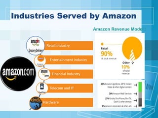 Industries Served by Amazon
Retail Industry
Entertainment industry
Financial Industry
Telecom and IT
Hardware
Amazon Revenue Model :
 