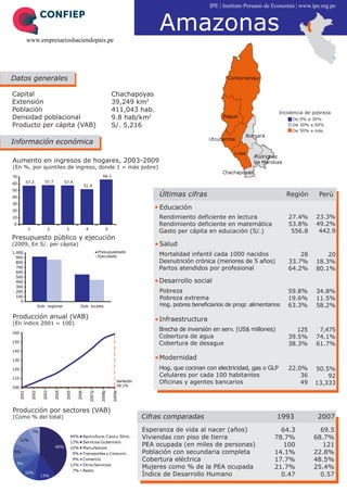 IPE | Instituto Peruano de Economía | www.ipe.org.pe




             www.empresarioshaciendopais.pe
                                                                                                      Amazonas

Datos generales

Capital                                                                         Chachapoyas
Extensión                                                                       39,249 km2
Población                                                                       411,043 hab.                                                         Incidencia de pobreza
Densidad poblacional                                                            9.8 hab/km2                                                                De 0% a 30%
Producto per cápita (VAB)                                                       S/. 5,216                                                                  De 30% a 50%
                                                                                                                                                           De 50% a más

Información económica

Aumento en ingresos de hogares, 2003-2009
(En %, por quintiles de ingreso, donde 1 = más pobre)
70                                                                        66.1
60           57.2            57.7          57.4
                                                          51.9
50
40
                                                                                                      Últimas cifras                                     Región       Perú
30
20
                                                                                                      Educación
10                                                                                                    Rendimiento deficiente en lectura                  27.4%       23.3%
0                                                                                                     Rendimiento deficiente en matemática               53.8%       49.2%
              1                2            3              4                5
                                                                                                      Gasto per cápita en educación (S/.)                 556.8       442.9
Presupuesto público y ejecución
(2009, En S/. per cápita)                                                                             Salud
                                                                       Presupuestado
1,000
  900                                                                  Ejecutado                      Mortalidad infantil cada 1000 nacidos                  28          20
  800                                                                                                 Desnutrición crónica (menores de 5 años)           33.7%       18.3%
  700                                                                                                 Partos atendidos por profesional                   64.2%       80.1%
  600
  500
  400                                                                                                 Desarrollo social
  300
  200                                                                                                 Pobreza                                            59.8%       34.8%
  100
    0
                                                                                                      Pobreza extrema                                    19.6%       11.5%
                         Gob. regional                 Gob. locales                                   Hog. pobres beneficiarios de progr. alimentarios   63.3%       58.2%
Producción anual (VAB)                                                                                Infraestructura
(En índice 2001 = 100)
                                                                                                      Brecha de inversión en serv. (US$ millones)           125       7,475
160
                                                                                                      Cobertura de agua                                  39.5%       74.1%
150                                                                                                   Cobertura de desague                               38.3%       61.7%
140

130                                                                                                   Modernidad
120                                                                                                   Hog. que cocinan con electricidad, gas o GLP       22.0%      50.5%
110
                                                                                                      Celulares por cada 100 habitantes                      36         92
                                                                                     Variación        Oficinas y agentes bancarios                           49     13,333
100                                                                                  59.1%
                                                               2007p


                                                                        2008p


                                                                                 2009e
                                                   2006
      2001


                  2002


                            2003


                                    2004


                                           2005




Producción por sectores (VAB)
(Como % del total)                                                                               Cifras comparadas                                  1993             2007

                  7%                                                                             Esperanza de vida al nacer (años)                   64.3             69.5
      12%
                                                40%       Agricultura, Caza y Silvic.            Viviendas con piso de tierra                      78.7%            68.7%
                                                13%       Servicios Gubernam.
                                    40%         10%       Manufactura
                                                                                                 PEA ocupada (en miles de personas)                   100              121
9%                                               9%       Transportes y Comunic.                 Población con secundaria completa                 14.1%            22.8%
                                                 9%       Comercio                               Cobertura eléctrica                               17.7%            48.5%
    9%                                          12%       Otros Servicios
                                                                                                 Mujeres como % de la PEA ocupada                  21.7%            25.4%
                                                  7%      Resto
             10%
                          13%                                                                    Índice de Desarrollo Humano                         0.47             0.57
 