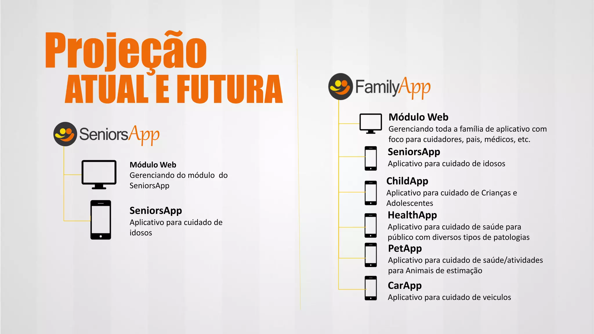 Projeção
ATUAL E FUTURA
Módulo Web
Gerenciando do módulo do
SeniorsApp
SeniorsApp
Aplicativo para cuidado de
idosos
Módulo Web
Gerenciando toda a família de aplicativo com
foco para cuidadores, pais, médicos, etc.
SeniorsApp
Aplicativo para cuidado de idosos
ChildApp
Aplicativo para cuidado de Crianças e
Adolescentes
HealthApp
Aplicativo para cuidado de saúde para
público com diversos tipos de patologias
PetApp
Aplicativo para cuidado de saúde/atividades
para Animais de estimação
CarApp
Aplicativo para cuidado de veiculos
 