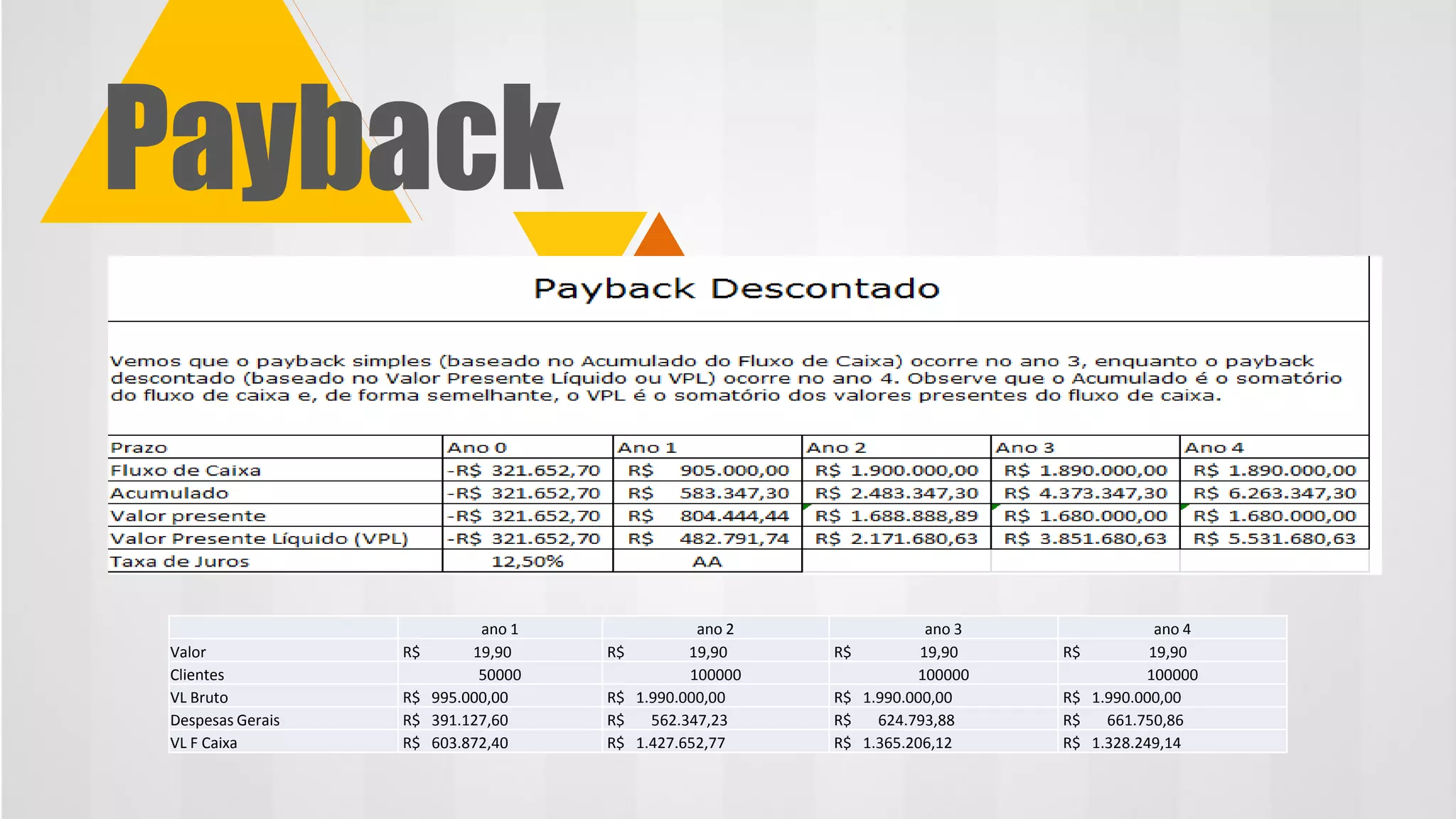 Payback
ano 1 ano 2 ano 3 ano 4
Valor R$ 19,90 R$ 19,90 R$ 19,90 R$ 19,90
Clientes 50000 100000 100000 100000
VL Bruto R$ 995.000,00 R$ 1.990.000,00 R$ 1.990.000,00 R$ 1.990.000,00
Despesas Gerais R$ 391.127,60 R$ 562.347,23 R$ 624.793,88 R$ 661.750,86
VL F Caixa R$ 603.872,40 R$ 1.427.652,77 R$ 1.365.206,12 R$ 1.328.249,14
 