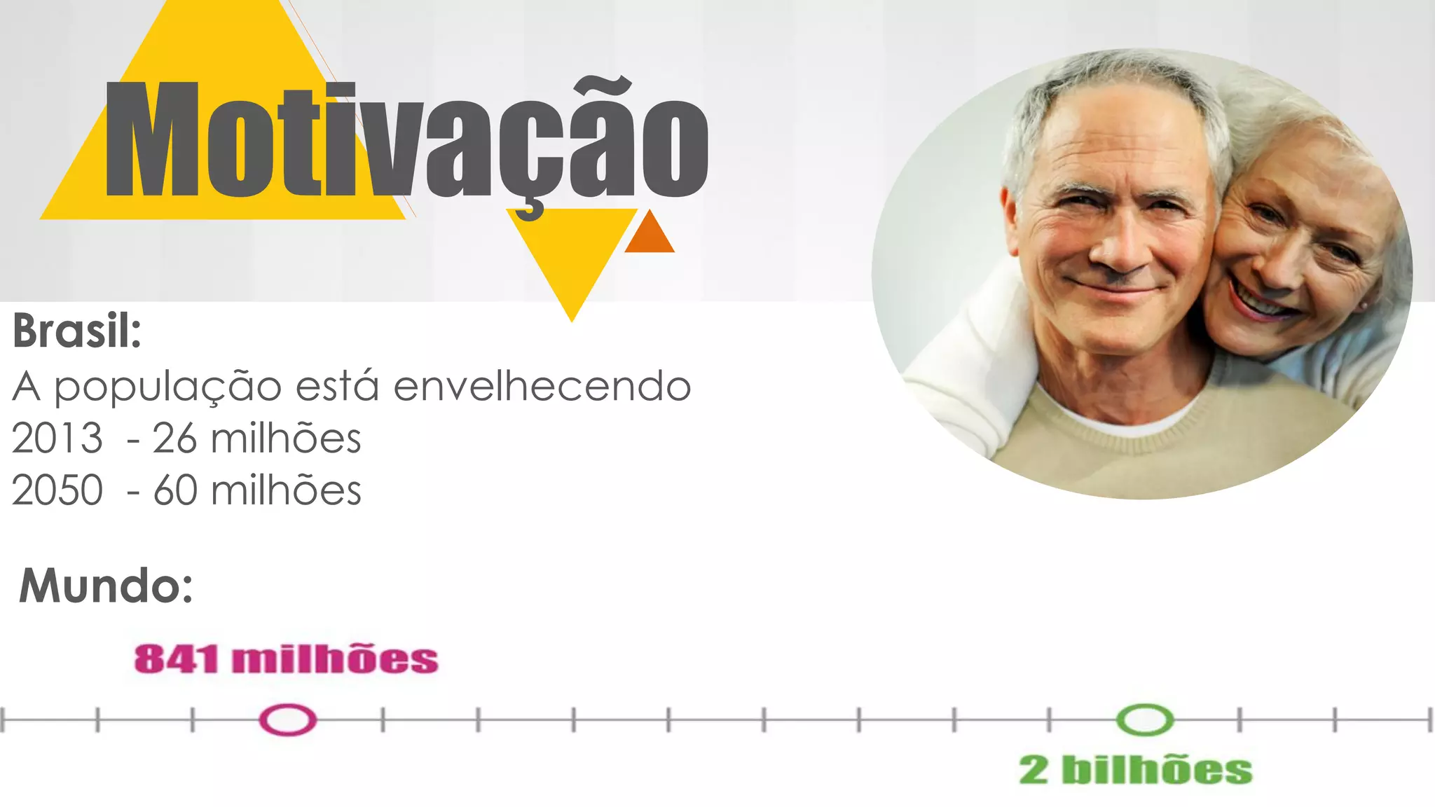 Brasil:
A população está envelhecendo
2013 - 26 milhões
2050 - 60 milhões
Motivação
(1) IBGE, Censo 2012
Mundo:
 