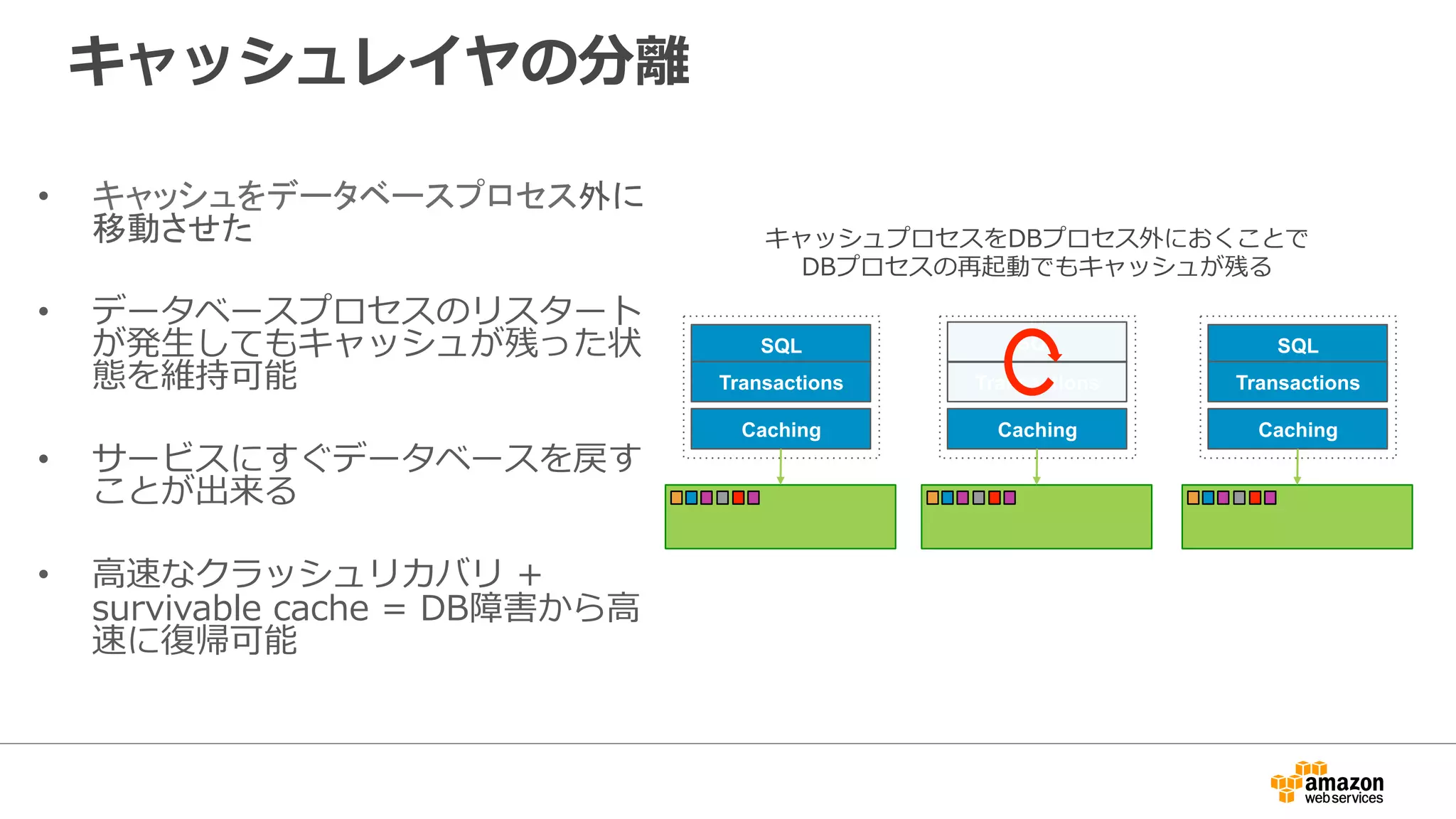 キャッシュレイヤの分離
•  キャッシュをデータベースプロセス外に
移動させた	
•  データベースプロセスのリスタート
が発⽣してもキャッシュが残った状
態を維持可能
•  サービスにすぐデータベースを戻す
ことが出来る
•  ⾼速なクラッシュリカバリ +
survivable cache = DB障害から⾼
速に復帰可能
SQL
Transactions
Caching
SQL
Transactions
Caching
SQL
Transactions
Caching
キャッシュプロセスをDBプロセス外におくことで
DBプロセスの再起動でもキャッシュが残る
 