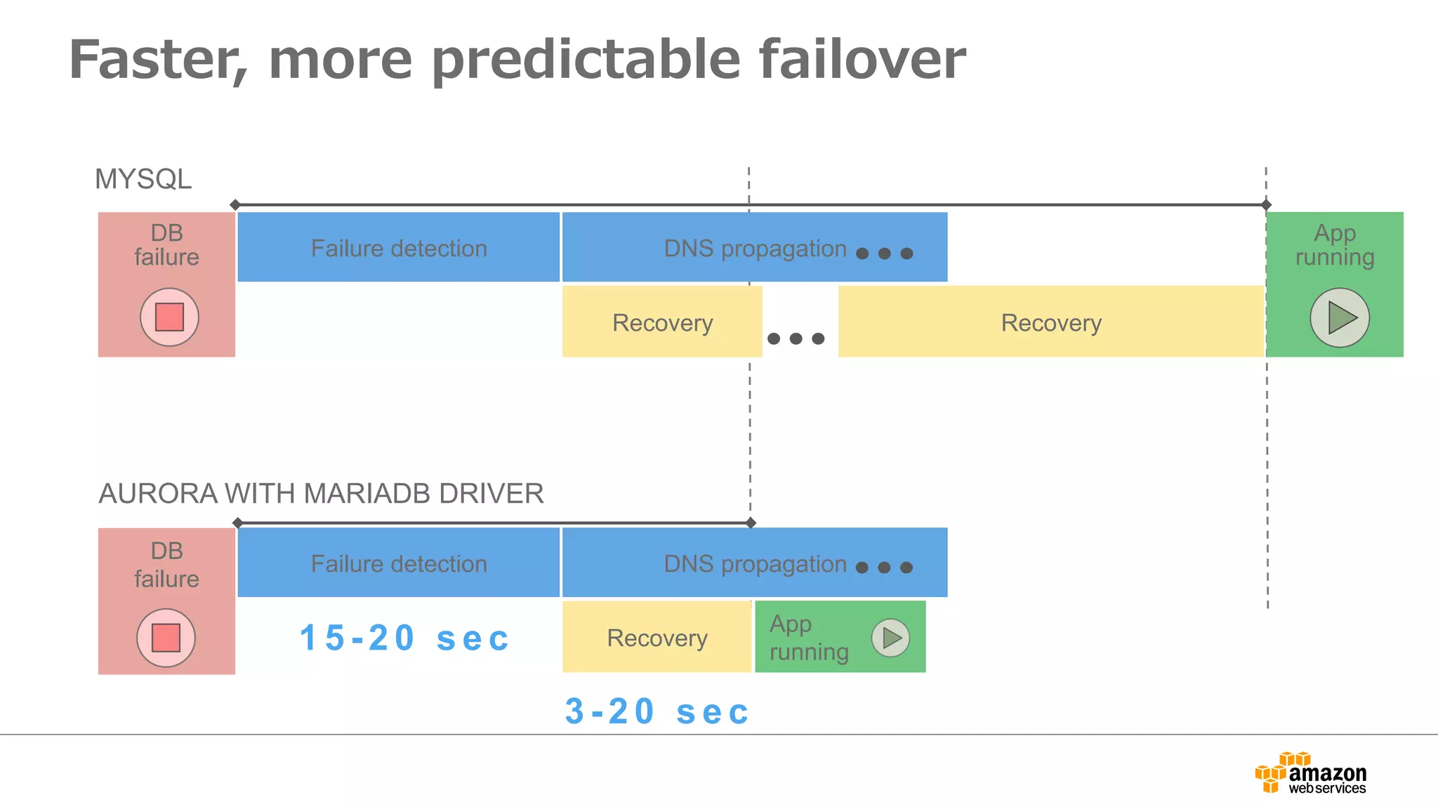 Faster, more predictable failover
App
runningFailure detection DNS propagation
Recovery Recovery
DB
failure
MYSQL
App
running
Failure detection DNS propagation
Recovery
DB
failure
AURORA WITH MARIADB DRIVER
1 5 - 2 0 s e c
3 - 2 0 s e c
 