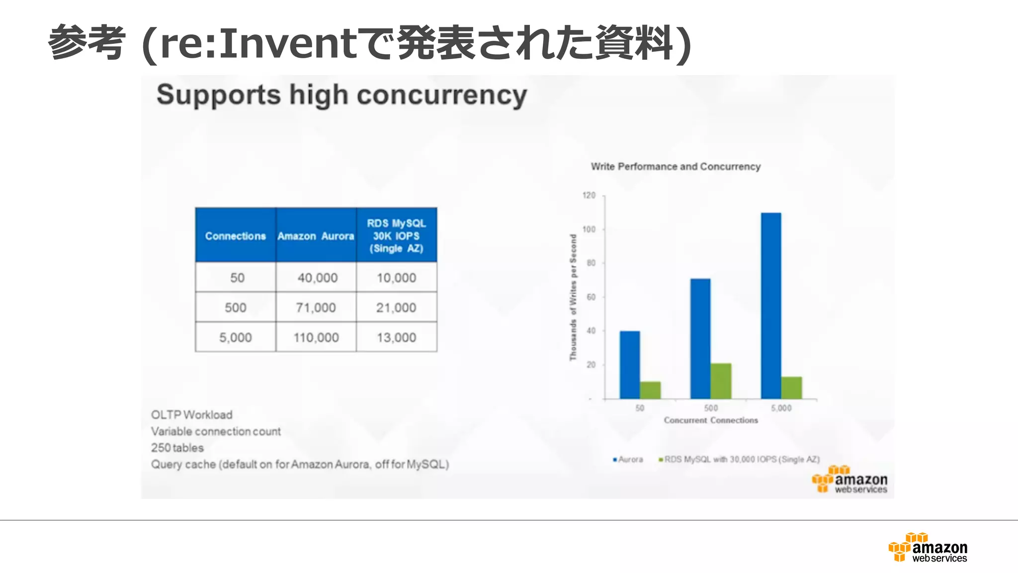 参考 (re:Inventで発表された資料)
 