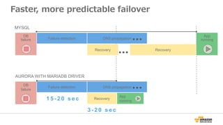 Faster, more predictable failover
App
runningFailure detection DNS propagation
Recovery Recovery
DB
failure
MYSQL
App
running
Failure detection DNS propagation
Recovery
DB
failure
AURORA WITH MARIADB DRIVER
1 5 - 2 0 s e c
3 - 2 0 s e c
 