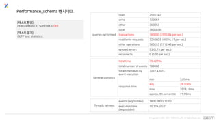 © Copyrights 2001~2017 EXEM CO.,LTD. All Rights Reserved.
Performance_schema 벤치마크
[테스트 환경]
PERFORMANCE_SCHEMA = OFF
[테스트 결과]
OLTP test statistics:
Threads fairness
events (avg/stddev) 1800.0000/32.00
execution time
(avg/stddev)
70.3743/0.01
queries performed
read 2520742
write 720061
other 360053
total 3600856
transactions 180000 (2555.84 per sec.)
read/write requests 3240803 (46016.47 per sec.)
other operations 360053 (5112.43 per sec.)
ignored errors 53 (0.75 per sec.)
reconnects 0 (0.00 per sec.)
General statistics
total time 70.4270s
total number of events 180000
total time taken by
event execution
7037.4301s
response time
min 3.85ms
avg 39.10ms
max 1018.18ms
approx. 95 percentile 71.99ms
 