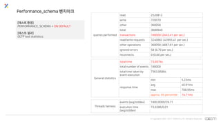 © Copyrights 2001~2017 EXEM CO.,LTD. All Rights Reserved.
[테스트 환경]
PERFORMANCE_SCHEMA = ON DEFAULT
[테스트 결과]
OLTP test statistics:
Performance_schema 벤치마크
Threads fairness
events (avg/stddev) 1800.0000/29.71
execution time
(avg/stddev)
73.6386/0.01
queries performed
read 2520812
write 720070
other 360058
total 3600940
transactions 180000 (2443.41 per sec.)
read/write requests 3240882 (43993.41 per sec.)
other operations 360058 (4887.61 per sec.)
ignored errors 58 (0.79 per sec.)
reconnects 0 (0.00 per sec.)
General statistics
total time 73.6674s
total number of events 180000
total time taken by
event execution
7363.8586s
response time
min 5.23ms
avg 40.91ms
max 708.95ms
approx. 95 percentile 74.71ms
 