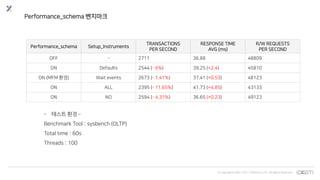 © Copyrights 2001~2017 EXEM CO.,LTD. All Rights Reserved.
Performance_schema 벤치마크
Performance_schema Setup_Instruments
TRANSACTIONS
PER SECOND
RESPONSE TIME
AVG (ms)
R/W REQUESTS
PER SECOND
OFF - 2711 36.88 48809
ON Defaults 2544 (- 6%) 39.25 (+2.4) 45810
ON (MFM 환경) Wait events 2673 (- 1.41%) 37.41 (+0.53) 48123
ON ALL 2395 (- 11.65%) 41.73 (+4.85) 43133
ON NO 2594 (- 4.31%) 36.65 (+0.23) 49123
- 테스트 환경 –
Benchmark Tool : sysbench (OLTP)
Total time : 60s
Threads : 100
 