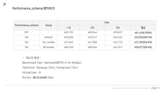 © Copyrights 2001~2017 EXEM CO.,LTD. All Rights Reserved.
Performance_schema 벤치마크
Performance_schema Setup
TPM
1 차 2차 3차 평균
OFF - 463,752 460,944 459,622 461,439(100%)
ON Default 455,609 449,237 454,342 453,063(98.2%)
ON ALL-enable 437,462 441,968 432,719 437,383(94.8%)
ON All-disable 466,526 466,564 442,941 458,677(99.4%)
- 테스트 환경 –
Benchmark Tool : HammerDB(TPC-C for MySQL)
Total time : Rampup ( 2m ), Timing test ( 5m )
Virtual User : 8
Aurora : db.t2.small class
 