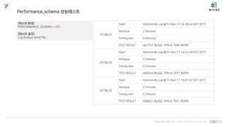 © Copyrights 2001~2017 EXEM CO.,LTD. All Rights Reserved.
Performance_schema 성능테스트
[테스트 환경]
PERFORMANCE_SCHEMA = OFF
[테스트 결과]
Log Output temp file .
1차 테스트
Start Hammerdb Log @ Fri Nov 17 14:38:44 KST 2017
Rampup 2 minutes
Timing test 5 minutes
TEST RESULT 463752 MySQL TPM at 7090 NOPM
2차 테스트
Start Hammerdb Log @ Fri Nov 17 14:52:49 KST 2017
Rampup 2 minutes
Timing test 5 minutes
TEST RESULT 460944 MySQL TPM at 7077 NOPM
3차 테스트
Start Hammerdb Log @ Fri Nov 17 15:07:07 KST 2017
Rampup 2 minutes
Timing test 5 minutes
TEST RESULT 459622 MySQL TPM at 7021 NOPM
 