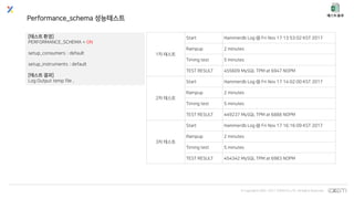 © Copyrights 2001~2017 EXEM CO.,LTD. All Rights Reserved.
Performance_schema 성능테스트
[테스트 환경]
PERFORMANCE_SCHEMA = ON
setup_consumers : default
setup_instruments : default
[테스트 결과]
Log Output temp file .
1차 테스트
Start Hammerdb Log @ Fri Nov 17 13:53:02 KST 2017
Rampup 2 minutes
Timing test 5 minutes
TEST RESULT 455609 MySQL TPM at 6947 NOPM
2차 테스트
Start Hammerdb Log @ Fri Nov 17 14:02:00 KST 2017
Rampup 2 minutes
Timing test 5 minutes
TEST RESULT 449237 MySQL TPM at 6888 NOPM
3차 테스트
Start Hammerdb Log @ Fri Nov 17 16:16:09 KST 2017
Rampup 2 minutes
Timing test 5 minutes
TEST RESULT 454342 MySQL TPM at 6983 NOPM
 