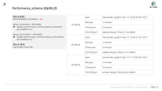 © Copyrights 2001~2017 EXEM CO.,LTD. All Rights Reserved.
Performance_schema 성능테스트
[테스트 환경]
PERFORMANCE_SCHEMA = ON
setup_consumers : all disable
 update performance_schema.setup_consumers
set enabled='no' ;
setup_instruments : all disable
 update performance_schema.setup_instruments
set enabled='no' ;
[테스트 결과]
Log Output temp file .
1차 테스트
Start Hammerdb Log @ Fri Nov 17 16:50:35 KST 2017
Rampup 2 minutes
Timing test 5 minutes
TEST RESULT 466526 MySQL TPM at 7135 NOPM
2차 테스트
Start Hammerdb Log @ Fri Nov 17 17:04:47 KST 2017
Rampup 2 minutes
Timing test 5 minutes
TEST RESULT 466564 MySQL TPM at 7137 NOPM
3차 테스트
Start Hammerdb Log @ Fri Nov 17 17:13:05 KST 2017
Rampup 2 minutes
Timing test 5 minutes
TEST RESULT 442941 MySQL TPM at 6762 NOPM
 