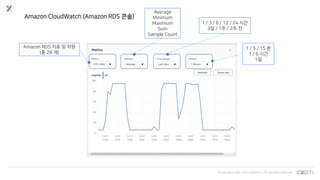 © Copyrights 2001~2017 EXEM CO.,LTD. All Rights Reserved.
Amazon CloudWatch (Amazon RDS 콘솔)
Amazon RDS 지표 및 차원
(총 28 개)
Average
Minimum
Maximum
Sum
Sample Count
1 / 3 / 6 / 12 / 24 시간
3일 / 1주 / 2주 전
1 / 5 / 15 분
1 / 6 시간
1일
 