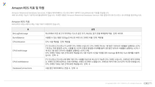 © Copyrights 2001~2017 EXEM CO.,LTD. All Rights Reserved.
Amazon RDS 지표 및 차원
Amazon Relational Database Service는 각 활성 데이터베이스 인스턴스에서 1분마다 CloudWatch로 지표를 전송합니다.
세부 모니터링 기능이 기본적으로 활성화되어 있습니다. 자세한 내용은 Amazon Relational Database Service 사용 설명서의 DB 인스턴스 모니터링을 참조하십시오.
표 설명
BinLogDiskUsage 마스터에서 이진 로그가 차지하는 디스크 공간 크기. MySQL 읽기 전용 복제본에 적용. 단위: 바이트
BurstBalance 사용할 수 있는 범용 SSD(gp2) 버스트-버킷 I/O 크레딧 비율 단위: 백분율
CPUUtilization CPU 사용 백분율. 단위: 백분율
CPUCreditUsage
[T2 인스턴스] 인스턴스가 소비한 CPU 크레딧 수입니다. CPU 크레딧 하나는 1분 동안 100%의 사용률로 실행되는 vCPU
1개 또는 이와 동등한 vCPU, 사용률 및 시간의 조합과 동일합니다(예를 들어 2분 동안 50%의 사용률로 실행되는 vCPU 1
개 또는 2분 동안 25%의 사용률로 실행되는 vCPU 2개).
CPU 크레딧 지표는 5분 간격으로만 제공됩니다. 5분 이상의 시간을 지정할 경우 Average 통계 대신 Sum 통계를 사용하
십시오. 단위: 수
CPUCreditBalance
[T2 인스턴스] 인스턴스에 대해 기본 CPU 사용률 이상으로 버스트가 가능한 CPU 크레딧 수입니다. 크레딧은 축적 이후에
는 크레딧 잔고에 보관되고, 만료 이후에는 크레딧 잔고에서 소멸됩니다. 크레딧은 축적 이후 24시간이 지나면 만료됩니다.
CPU 크레딧 지표는 5분 간격으로만 제공됩니다. 단위: 수
DatabaseConnections 사용 중인 데이터베이스 연결 수. 단위: 수
Amazon RDS 지표
AWS/RDS 네임스페이스에는 다음 지표가 포함되어 있습니다.
 