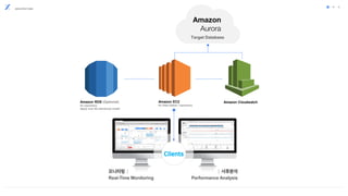 ARCHITECTURE
Target Database
Amazon RDS (Optional)
for repository
Apply over the Advanced model
Amazon EC2
for Data Gather / repository
Amazon Cloudwatch
모니터링 |
Real-Time Monitoring
| 사후분석
Performance Analysis
Clients
 