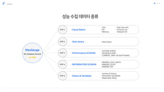 FEATURE
c
성능수집데이터종류
STEP 1.
STEP 2.
STEP 3.
STEP 4.
STEP 5.
- Slow Query
- INNODB_LOCK_WAITS
- INNODB_LOCKS
- INNODB_TRX
- Variety of Status
- Parameter (variables)
- Replication Delay
- SYSTEM_EVENT
- SESSION_EVENT
- CURRENT_WAIT (ActiveThreads)
· Cloud Watch
· Slow Query
· Performance SCHEMA
· INFORMATION SCHEMA
· Status & Variables
- CPU
- I/O
- Memory
MaxGauge
for Amazon Aurora
on AWS
- Disk Size Info
- Process List
- Network I/O
 