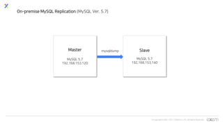 © Copyrights 2001~2017 EXEM CO.,LTD. All Rights Reserved.
On-premise MySQL Replication (MySQL Ver. 5.7)
Master
MySQL 5.7
192.168.153.120
Slave
MySQL 5.7
192.168.153.140
mysqldump
 