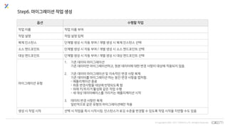 © Copyrights 2001~2017 EXEM CO.,LTD. All Rights Reserved.
Step6. 마이그레이션 작업 생성
옵션 수행할 작업
작업 이름 작업 이름 부여
작업 설명 작업 설명 입력
복제 인스턴스 단계별 생성 시 자동 부여 / 개별 생성 시 복제 인스턴스 선택
소스 엔드포인트 단계별 생성 시 자동 부여 / 개별 생성 시 소스 엔드포인트 선택
대상 엔드포인트 단계별 생성 시 자동 부여 / 개별 생성 시 대상 엔드포인트 선택
마이그레이션 유형
1. 기존 데이터 마이그레이션
기존 데이터만 마이그레이션하고, 원본 데이터에 대한 변경 사항이 대상에 적용되지 않음
2. 기존 데이터 마이그레이션 및 지속적인 변경 사항 복제
기존 데이터를 마이그레이션 하는 동안 변경 사항을 캡처함.
- 애플리케이션 종료
- 최종 변경사항을 대상에 반영되도록 함
- 외래 키/트리거 활성화 같은 작업 수행
- 새 대상 데이터베이스를 가리키는 애플리케이션 시작
3. 데이터 변경 사항만 복제
일반적으로 같은 유형의 마이그레이션에만 적용
생성 시 작업 시작 선택 시 작업을 즉시 시작시킴. 인스턴스가 로깅 수준을 변경할 수 있도록 작업 시작을 지연할 수도 있음
 