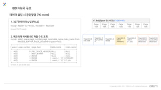 © Copyrights 2001~2017 EXEM CO.,LTD. All Rights Reserved.
1. 327건 데이터 삽입 (FULL)
mysql> INSERT 327 Rows.. Rec0001 ~ Rec0327
(count 327 rows)
2. 메모리에 캐시된 IBD 파일 구조 조회
mysql> select space,page_number,page_type,table_name,index_name from
INNODB_BUFFER_PAGE_LRU where space =462;
+-------+----------------+-------------------------+-----------------+--------------+
| space | page_number | page_type | table_name | index_name |
+-------+----------------+-------------------------+-----------------+--------------+
| 462 | 0 | FILE_SPACE_HEADER | NULL | NULL |
| 462 | 1 | IBUF_BITMAP | NULL | NULL |
| 462 | 2 | INODE | NULL | NULL |
| 462 | 3 | INDEX | `exem_i`.`t1` | PRIMARY |
| 462 | 4 | INDEX | `exem_i`.`t1` | t1_idx |
+-------+----------------+-------------------------+-----------------+--------------+
5 rows in set (0.00 sec)
IBD File의 구조
데이터 삽입 시 공간할당 (PK Index)
Page(462,0)
FSP_HDR
Page(462,1)
IBUF_BITMA
P
Page(462,2)
INODE
Page(462,3)
INDEX
(PRIMARY)
Page(462,4)
INDEX
(t1_idx)
Page(462,5)
ALLOCATED
(Reserved)
Page(462,6)
ALLOCATED
(Reserved)
t1.ibd (Space ID : 462) 116K (+4K)
Page
16K
Page
16K
Page
16K
Page
16K
Page
16K
Page
16K
Page
16K
 