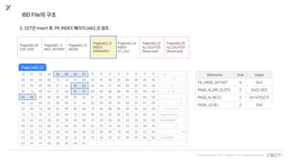 © Copyrights 2001~2017 EXEM CO.,LTD. All Rights Reserved.
IBD File의 구조
3. 327건 Insert 후, PK INDEX 페이지 (462,3) 덤프
Page(462,0)
FSP_HDR
Page(462,1)
IBUF_BITMAP
Page(462,2)
INODE
Page(462,3)
INDEX
(PRIMARY)
Page(462,4)
INDEX
(t1_idx)
Page(462,5)
ALLOCATED
(Reserved)
Page(462,6)
ALLOCATED
(Reserved)
10 67 38 e9 00 00 00 03 ff ff ff ff ff ff ff ff > . g 8 . . . . . . . . . . . . . <
00 00 00 00 10 3a f3 06 45 bf 00 00 00 00 00 00 > . . . . . : . . E . . . . . . . <
00 00 00 00 01 ce 00 52 3b 3a 81 49 00 00 00 00 > . . . . . . . R ; : . I . . . . <
3b 14 00 02 01 46 01 47 00 00 00 00 00 00 00 00 > ; . . . . F . G . . . . . . . . <
00 00 00 00 00 00 00 00 01 ed 00 00 01 ce 00 00 > . . . . . . . . . . . . . . . . <
00 02 00 f2 00 00 01 ce 00 00 00 02 00 32 01 00 > . . . . . . . . . . . . . 2 . . <
02 00 1d 69 6e 66 69 6d 75 6d 00 08 00 0b 00 00 > . . . i n f i m u m . . . . . . <
73 75 70 72 65 6d 75 6d 0b 0e 02 00 00 10 00 2e >supremum........<
52 65 63 30 30 30 30 30 31 20 20 20 20 20 00 00 >Rec000001 ..<
00 02 93 96 a1 00 00 00 04 01 10 56 20 20 20 20 > . . . . . . . . . . . V <
20 20 20 20 20 20 0b 0e 02 00 00 18 00 2e 52 65 > . . . . . . . . R e <
63 30 30 30 30 30 32 20 20 20 20 20 00 00 00 02 >c000002 ....<
93 97 a1 00 00 00 04 01 > . . . . . . . . <
Elements Size Value
FIL_PAGE_OFFSET 4 0x3
PAGE_N_DIR_SLOTS 2 0x52 (82)
PAGE_N_RECS 2 0x147(327)
PAGE_LEVEL 2 0x0
Page (462,3)
 