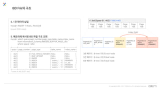 © Copyrights 2001~2017 EXEM CO.,LTD. All Rights Reserved.
4. 1건 데이터 삽입
mysql> INSERT 1 Rows.. Rec0328
(count 328 rows)
5. 메모리에 캐시된 IBD 파일 구조 조회
mysql> select space,page_number,page_type,table_name,index_name
from information_schema.INNODB_BUFFER_PAGE_LRU
where space =462;
+-------+----------------+-------------------------+-----------------+--------------+
| space | page_number | page_type | table_name | index_name |
+-------+----------------+-------------------------+-----------------+--------------+
| 462 | 0 | FILE_SPACE_HEADER | NULL | NULL |
| 462 | 1 | IBUF_BITMAP | NULL | NULL |
| 462 | 2 | INODE | NULL | NULL |
| 462 | 3 | INDEX | `exem_i`.`t1` | PRIMARY |
| 462 | 4 | INDEX | `exem_i`.`t1` | t1_idx |
| 462 | 5 | INDEX | `exem_i`.`t1` | PRIMARY |
| 462 | 6 | INDEX | `exem_i`.`t1` | PRIMARY |
+-------+----------------+-------------------------+-----------------+--------------+
7 rows in set (0.01 sec)
IBD File의 구조
Page(462,0)
FSP_HDR
Page(462,1)
IBUF_BITMA
P
Page(462,2)
INODE
Page(462,3)
INDEX
(PRIMARY)
Page(462,4)
INDEX
(t1_idx)
Page(462,5)
INDEX
(PRIMARY)
Page(462,6)
INDEX
(PRIMARY)
t1.ibd (Space ID : 462) 116K (+4K)
Page
16K
Page
16K
Page
16K
Page
16K
Page
16K
Page
16K
Page
16K
Index Split
3번 페이지 : B-tree 구조의 root node
5번 페이지 : B-tree 구조의 leaf node
6번 페이지 : B-tree 구조의 leaf node
 