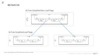 © Copyrights 2001~2017 EXEM CO.,LTD. All Rights Reserved.
IBD File의 구조
source : https://blog.jcole.us/2013/01/10/btree-index-structures-in-innodb/
B+Tree Simplified Non-Leaf Page
B+Tree Simplified Leaf Page
4 5
 