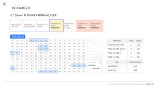 © Copyrights 2001~2017 EXEM CO.,LTD. All Rights Reserved.
IBD File의 구조
6. 1건 Insert 후, PK INDEX 페이지 (462,3) 덤프
Page(462,0)
FSP_HDR
Page(462,1)
IBUF_BITMAP
Page(462,2)
INODE
Page(462,3)
INDEX
(PRIMARY)
Page(462,4)
INDEX
(t1_idx)
Page(462,5)
INDEX
(PRIMARY)
Page(462,6)
INDEX
(PRIMARY)
8b 8a 12 25 00 00 00 03 ff ff ff ff ff ff ff ff > . . . % . . . . . . . . . . . . <
00 00 00 00 10 3b 37 68 45 bf 00 00 00 00 00 00 > . . . . . ; 7 h E . . . . . . . <
00 00 00 00 01 ce 00 02 00 aa 80 04 00 00 00 00 > . . . . . . . . . . . . . . . . <
00 98 00 02 00 01 00 02 00 00 00 00 00 00 00 00 > . . . . . . . . . . . . . . . . <
00 01 00 00 00 00 00 00 01 ed 00 00 01 ce 00 00 > . . . . . . . . . . . . . . . . <
00 02 00 f2 00 00 01 ce 00 00 00 02 00 32 01 00 > . . . . . . . . . . . . . 2 . . <
02 00 1c 69 6e 66 69 6d 75 6d 00 03 00 0b 00 00 > . . . i n f i m u m . . . . . . <
73 75 70 72 65 6d 75 6d 0e 00 10 00 11 00 19 52 >supremum.......R<
65 63 30 30 30 30 30 31 20 20 20 20 20 00 00 00 >ec000001 ...<
05 0e 00 00 00 19 ff d8 52 65 63 30 31 36 34 20 > . . . . . . . . R e c 01 64 <
20 20 20 20 20 20 00 00 00 06 00 00 00 00 00 00 > . . . . . . . . . . <
Elements Size Value
FIL_PAGE_OFFSET 4 0x3
PAGE_N_DIR_SLOTS 2 0x2
PAGE_N_RECS 2 0x2
PAGE_LEVEL 2 0x1
Page (462,3)
Key Node Pointer
Rec000001 0x5
Rec0164 0x6
 