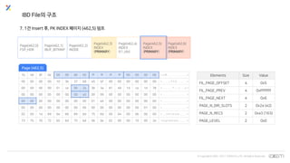 © Copyrights 2001~2017 EXEM CO.,LTD. All Rights Reserved.
IBD File의 구조
7. 1건 Insert 후, PK INDEX 페이지 (462,5) 덤프
Page(462,0)
FSP_HDR
Page(462,1)
IBUF_BITMAP
Page(462,2)
INODE
Page(462,3)
INDEX
(PRIMARY)
Page(462,4)
INDEX
(t1_idx)
Page(462,5)
INDEX
(PRIMARY)
Page(462,6)
INDEX
(PRIMARY)
7a 4d 8f 0e 00 00 00 05 ff ff ff ff 00 00 00 06 > z M . . . . . . . . . . . . . . <
00 00 00 00 10 3b 37 68 45 bf 00 00 00 00 00 00 > . . . . . ; 7 h E . . . . . . . <
00 00 00 00 01 ce 00 2a 3b 3a 81 49 1d ca 1d 78 > . . . . . . . * ; : . I . . . x <
00 00 00 05 00 00 00 a3 00 00 00 00 00 00 00 00 > . . . . . . . . . . . . . . . . <
00 00 00 00 00 00 00 00 01 ed 00 00 00 00 00 00 > . . . . . . . . . . . . . . . . <
00 00 00 00 00 00 00 00 00 00 00 00 00 00 01 00 > . . . . . . . . . . . . . . . . <
02 00 1d 69 6e 66 69 6d 75 6d 00 04 00 0b 00 00 > . . . i n f i m u m . . . . . . <
73 75 70 72 65 6d 75 6d 0b 0e 02 00 00 10 00 2e >supremum........<
Elements Size Value
FIL_PAGE_OFFSET 4 0x5
FIL_PAGE_PREV 4 0xffffffff
FIL_PAGE_NEXT 4 0x6
PAGE_N_DIR_SLOTS 2 0x2a (42)
PAGE_N_RECS 2 0xa3 (163)
PAGE_LEVEL 2 0x0
Page (462,5)
 