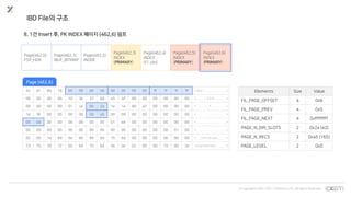 © Copyrights 2001~2017 EXEM CO.,LTD. All Rights Reserved.
IBD File의 구조
8. 1건 Insert 후, PK INDEX 페이지 (462,6) 덤프
Page(462,0)
FSP_HDR
Page(462,1)
IBUF_BITMAP
Page(462,2)
INODE
Page(462,3)
INDEX
(PRIMARY)
Page(462,4)
INDEX
(t1_idx)
Page(462,5)
INDEX
(PRIMARY)
Page(462,6)
INDEX
(PRIMARY)
42 61 69 18 00 00 00 06 00 00 00 05 ff ff ff ff > B a i . . . . . . . . . . . . . <
00 00 00 00 10 3b 37 68 45 bf 00 00 00 00 00 00 > . . . . . ; 7 h E . . . . . . . <
00 00 00 00 01 ce 00 2a 1e 1e 80 a7 00 00 00 00 > . . . . . . . * . . . . . . . . <
1d f8 00 05 00 00 00 a5 00 00 00 00 00 00 00 00 > . . . . . . . . . . . . . . . . <
00 00 00 00 00 00 00 00 01 ed 00 00 00 00 00 00 > . . . . . . . . . . . . . . . . <
00 00 00 00 00 00 00 00 00 00 00 00 00 00 01 00 > . . . . . . . . . . . . . . . . <
02 00 1d 69 6e 66 69 6d 75 6d 00 06 00 0b 00 00 > . . . i n f i m u m . . . . . . <
73 75 70 72 65 6d 75 6d 0b 0e 02 00 00 10 00 2e >supremum........<
Elements Size Value
FIL_PAGE_OFFSET 4 0x6
FIL_PAGE_PREV 4 0x5
FIL_PAGE_NEXT 4 0xffffffff
PAGE_N_DIR_SLOTS 2 0x2a (42)
PAGE_N_RECS 2 0xa5 (165)
PAGE_LEVEL 2 0x0
Page (462,6)
 