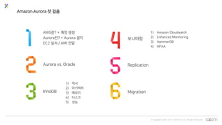 © Copyrights 2001~2017 EXEM CO.,LTD. All Rights Reserved.
Amazon Aurora 첫 걸음
AWS란? + 계정 생성
Aurora란? + Aurora 설치
EC2 설치 / AMI 전달
Aurora vs. Oracle
모니터링
1) Amazon Cloudwatch
2) Enhanced Monitoring
3) HammerDB
4) MFAA
InnoDB
1) 역사
2) 아키텍처
3) 메모리
4) 디스크
5) 성능
Replication
Migration
 
