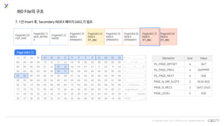© Copyrights 2001~2017 EXEM CO.,LTD. All Rights Reserved.
IBD File의 구조
7. 1건 Insert 후, Secondary INDEX 페이지 (462,7) 덤프
Page(462,0)
FSP_HDR
Page(462,1)
IBUF_BITMA
P
Page(462,2)
INODE
Page(462,3)
INDEX
(PRIMARY)
Page(462,4)
INDEX
(t1_idx)
Page(462,5)
INDEX
(PRIMARY)
Page(462,6)
INDEX
(PRIMARY)
Page(462,7)
INDEX
(t1_idx)
Page(462,8)
INDEX
(t1_idx)
1d 0f 3d 9f 00 00 00 07 ff ff ff ff 00 00 00 08 > . . = . . . . . . . . . . . . . <
00 00 00 00 10 3c 31 a4 45 bf 00 00 00 00 00 00 > . . . . . < 1 . E . . . . . . . <
00 00 00 00 01 ce 00 3e 3e fd 81 e7 1f b2 1f 53 > . . . . . . . > > . . . . . . S <
00 00 00 05 00 00 00 f2 00 00 00 00 00 02 95 82 > . . . . . . . . . . . . . . . . <
00 00 00 00 00 00 00 00 01 ee 00 00 00 00 00 00 > . . . . . . . . . . . . . . . . <
00 00 00 00 00 00 00 00 00 00 00 00 00 00 01 00 > . . . . . . . . . . . . . . . . <
02 00 1d 69 6e 66 69 6d 75 6d 00 03 00 0b 00 00 >...infimum......<
73 75 70 72 65 6d 75 6d 0e 0b 00 00 00 10 00 21 >supremum.......!<
41 20 20 20 20 20 20 20 20 20 20 52 65 63 30 30 >A Rec00<
30 37 30 20 20 20 20 20 20 0e 0b 00 00 00 18 00 >070 .......<
Elements Size Value
FIL_PAGE_OFFSET 4 0x7
FIL_PAGE_PREV 4 0xffffffff
FIL_PAGE_NEXT 4 0x8
PAGE_N_DIR_SLOTS 2 0x3e (62)
PAGE_N_RECS 2 0xf2 (242)
PAGE_LEVEL 2 0x0
Page (462,7)
 