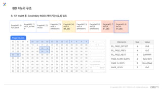 © Copyrights 2001~2017 EXEM CO.,LTD. All Rights Reserved.
IBD File의 구조
8. 1건 Insert 후, Secondary INDEX 페이지 (462,8) 덤프
Page(462,0)
FSP_HDR
Page(462,1)
IBUF_BITMA
P
Page(462,2)
INODE
Page(462,3)
INDEX
(PRIMARY)
Page(462,4)
INDEX
(t1_idx)
Page(462,5)
INDEX
(PRIMARY)
Page(462,6)
INDEX
(PRIMARY)
Page(462,7)
INDEX
(t1_idx)
Page(462,8)
INDEX
(t1_idx)
f5 fa 39 8f 00 00 00 08 00 00 00 07 ff ff ff ff > . . 9 . . . . . . . . . . . . . <
00 00 00 00 10 3c 31 a4 45 bf 00 00 00 00 00 00 > . . . . . < 1 . E . . . . . . . <
00 00 00 00 01 ce 00 3d 1f ec 80 f6 00 00 00 00 > . . . . . . . = . . . . . . . . <
1f d3 00 05 00 00 00 f4 00 00 00 00 00 02 95 87 > . . . . . . . . . . . . . . . . <
00 00 00 00 00 00 00 00 01 ee 00 00 00 00 00 00 > . . . . . . . . . . . . . . . . <
00 00 00 00 00 00 00 00 00 00 00 00 00 00 01 00 > . . . . . . . . . . . . . . . . <
02 00 1d 69 6e 66 69 6d 75 6d 00 08 00 0b 00 00 > . . . i n f i m u m . . . . . . <
73 75 70 72 65 6d 75 6d 0e 0b 00 00 00 10 00 21 >supremum.......!<
4e 20 20 20 20 20 20 20 20 20 20 52 65 63 30 31 >N Rec01<
33 36 20 20 20 20 20 20 20 0e 0b 00 00 00 18 00 > 3 6 . . . . . . . <
Elements Size Value
FIL_PAGE_OFFSET 4 0x8
FIL_PAGE_PREV 4 0x7
FIL_PAGE_NEXT 4 0xffffffff
PAGE_N_DIR_SLOTS 2 0x3d (61)
PAGE_N_RECS 2 0xf4 (244)
PAGE_LEVEL 2 0x0
Page (462,8)
 