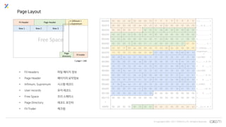 © Copyrights 2001~2017 EXEM CO.,LTD. All Rights Reserved.
Page Layout
Fil Header Page Header
Fil trailer
Row 1
Page
directory
Infimum +
Supremum
Free Space
1 page = 16K
Row 2 Row 3
• Fil Headers 파일 페이지 정보
• Page Header 페이지의 요약정보
• Infimum, Supremum 시스템 레코드
• User records 유저 레코드
• Free Space 프리 스페이스
• Page Directory 레코드 포인터
• Fil Trailer 체크썸
00c000 05 6b c0 e0 00 00 00 03 ff ff ff ff ff ff ff ff >.k..............<
00c010 00 00 00 00 05 4e b0 a3 45 bf 00 00 00 00 00 00 >.....N..E.......<
00c020 00 00 00 00 01 c1 00 02 01 08 80 05 00 00 00 00 >.. . . . . .. . . . . .. . . <
00c030 00 e2 00 02 00 02 00 03 00 00 00 00 00 00 00 00 >.. . . . . .. . . . . .. . . <
00c040 00 00 00 00 00 00 00 00 01 d3 00 00 01 c1 00 00 >.. . . . . .. . . . . .. . . <
00c050 00 02 00 f2 00 00 01 c1 00 00 00 02 00 32 01 00 >.............2..<
00c060 02 00 1f 69 6e 66 69 6d 75 6d 00 04 00 0b 00 00 >...infimum......<
00c070 73 75 70 72 65 6d 75 6d 03 06 02 0e 00 00 00 10
>supremum........
<
00c080 00 30 4a 4a 31 30 30 31 20 20 20 20 20 20 20 20 >.0JJ1001 <
00c090 00 00 00 01 bb aa 00 00 00 00 3d 1d 8c 44 20 44 >..........=..D D<
00c0a0 20 20 20 20 20 44 20 20 03 06 02 0e 00 00 00 18 > D ........<
00c0b0 00 30 4a 4a 31 30 30 32 20 20 20 20 20 20 20 20 >.0JJ1002 <
00c0c0 00 00 00 01 bb a1 80 00 00 00 2d 01 27 41 20 41 >..........-.'A A<
00c0d0 20 20 20 20 20 41 20 20 03 06 02 0e 00 00 00 20 > A ....... <
00c0e0 ff 8e 4a 4a 31 30 30 33 20 20 20 20 20 20 20 20 >..JJ1003 <
00c0f0 00 00 00 01 bb a1 80 00 00 00 2d 01 3e 41 20 41 >..........-.>A A<
00c100 20 20 20 20 20 41 20 20 00 00 00 00 00 00 00 00 > A ........<
00c110 00 00 00 00 00 00 00 00 00 00 00 00 00 00 00 00 >.. . . . . .. . . . . .. . . <
*
00fff0 00 00 00 00 00 70 00 63 05 6b c0 e0 05 4e b0 a3 >.....p.c.k...N..<
 