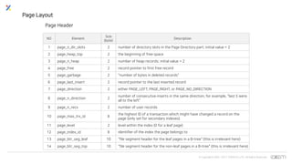 © Copyrights 2001~2017 EXEM CO.,LTD. All Rights Reserved.
Page Layout
NO Element
Size
(byte)
Description
1 page_n_dir_slots 2 number of directory slots in the Page Directory part; initial value = 2
2 page_heap_top 2 the beginning of free space
3 page_n_heap 2 number of heap records; initial value = 2
4 page_free 2 record pointer to first free record
5 page_garbage 2 "number of bytes in deleted records"
6 page_last_insert 2 record pointer to the last inserted record
7 page_direction 2 either PAGE_LEFT, PAGE_RIGHT, or PAGE_NO_DIRECTION
8 page_n_direction 2
number of consecutive inserts in the same direction, for example, "last 5 were
all to the left"
9 page_n_recs 2 number of user records
10 page_max_trx_id 8
the highest ID of a transaction which might have changed a record on the
page (only set for secondary indexes)
11 page_level 2 level within the index (0 for a leaf page)
12 page_index_id 8 identifier of the index the page belongs to
13 page_btr_seg_leaf 10 "file segment header for the leaf pages in a B-tree" (this is irrelevant here)
14 page_btr_seg_top 10 "file segment header for the non-leaf pages in a B-tree" (this is irrelevant here)
Page Header
 