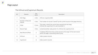 © Copyrights 2001~2017 EXEM CO.,LTD. All Rights Reserved.
Page Layout
NO Element
Size
(byte)
Description
1 Info Flags 4 bits infimum, supremum(0)
2
Number of Records
Owned
4 bits The number of records “owned” by the current record in the page directory.
3 Order 13 bits
The order in which this record was inserted into the heap.
infimum (0), supremum (1), user records(2~)
4 Record Type 3 bits conventional (0), node pointer (1), infimum (2), supremum (3)
5 Next Record Offset 2
A relative offset from the current record to the origin of the next record
within the page in ascending order by key.
6 Infimum 8 Index system records
12 Supremum 8 Index system records
The Infimum and Supremum Records
 