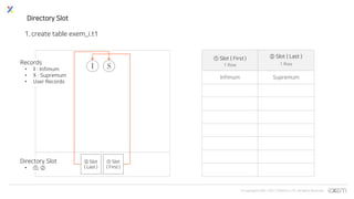 © Copyrights 2001~2017 EXEM CO.,LTD. All Rights Reserved.
① Slot
( First )
Directory Slot
Directory Slot
• ①, ②
Records
• : Infimum
• : Supremum
• User Records
② Slot
( Last )
① Slot ( First )
1 Row
② Slot ( Last )
1 Row
Infimum Supremum
1. create table exem_i.t1
 