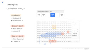 © Copyrights 2001~2017 EXEM CO.,LTD. All Rights Reserved.
Directory Slot
T1.ibd space (Space ID : e0)
Page
0
Page
1
…
Page
3
…
Page
64
• Slot Count : 2
• Record Count : 0
Page Header
Directory Slot 1
• offset : Infimum
• n_owned : 1
Directory Slot 2
• offset : Supremum
• n_owned : 1
000000 a8 09 5a 2f 00 00 00 03 ff ff ff ff ff ff ff ff > . . Z / . . . . . . . . . . . . <
000010 00 00 00 00 0f f2 d4 83 45 bf 00 00 00 00 00 00 > . . . . . . . . E . . . . . . . <
000020 00 00 00 00 01 68 00 02 00 78 80 02 00 00 00 00 > . . . . . h . . . x . . . . . . <
000030 00 00 00 05 00 00 00 00 00 00 00 00 00 00 00 00 > . . . . . . . . . . . . . . . . <
000040 00 00 00 00 00 00 00 00 01 ac 00 00 01 68 00 00 > . . . . . . . . . . . . . h . . <
000050 00 02 00 f2 00 00 01 68 00 00 00 02 00 32 01 00 > . . . . . . . h . . . . . 2 . . <
000060 02 00 0d 69 6e 66 69 6d 75 6d 00 01 00 0b 00 00 >...infimum......<
000070 73 75 70 72 65 6d 75 6d 00 00 00 00 00 00 00 00 >supremum........<
000080 00 00 00 00 00 00 00 00 00 00 00 00 00 00 00 00 > . . . . . . . . . . . . . . . . <
*
003ff0 00 00 00 00 00 70 00 63 a8 09 5a 2f 0f f2 d4 83 > . . . . . p . c . . Z / . . . . <
2
1
1. create table exem_i.t1
 