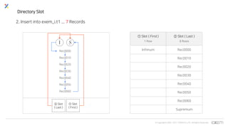 © Copyrights 2001~2017 EXEM CO.,LTD. All Rights Reserved.
Directory Slot
② Slot
( Last )
① Slot
( First )
① Slot ( First )
1 Row
② Slot ( Last )
8 Rows
Infimum Rec0000
Rec0010
Rec0020
Rec0030
Rec0040
Rec0050
Rec0060
Supremum
Rec0000
Rec0010
Rec0020
Rec0030
Rec0040
Rec0050
Rec0060
2. Insert into exem_i.t1 ... 7 Records
 