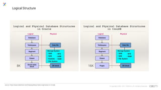 © Copyrights 2001~2017 EXEM CO.,LTD. All Rights Reserved.
Logical Structure
source: https://www.slideshare.net/ZhaoyangWang1/data-organization-in-innodb
16K8K
 