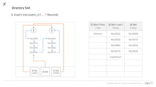 © Copyrights 2001~2017 EXEM CO.,LTD. All Rights Reserved.
Directory Slot
② Slot
( Last )
③ Slot
① Slot ( First )
1 Row
② Slot ( Last )
5 Rows
③ Slot
4 Rows
Infimum Rec0040 Rec0000
Rec0050 Rec0010
Rec0060 Rec0020
Rec0070 Rec0030
Supremum
Rec0000
Rec0010
Rec0020
Rec0030
Rec0040
Rec0050
Rec0060
Rec0070
① Slot
( First )
3. Insert into exem_i.t1 ... 1 Records
 