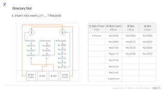 © Copyrights 2001~2017 EXEM CO.,LTD. All Rights Reserved.
Directory Slot
② Slot
( Last )
④ Slot
① Slot ( First )
1 Row
② Slot ( Last )
8 Rows
③ Slot
4 Rows
④ Slot
4 Rows
Infimum Rec0080 Rec0000 Rec0040
Rec0090 Rec0010 Rec0050
Rec0100 Rec0020 Rec0060
Rec0110 Rec0030 Rec0070
Rec0120
Rec0130
Rec0140
Supremum
Rec0000
Rec0010
Rec0020
Rec0030
Rec0040
Rec0050
Rec0060
Rec0070
③ Slot
① Slot
( First )
Rec0080
Rec0090
Rec0100
Rec0110
Rec0120
Rec0130
Rec0140
4. Insert into exem_i.t1 ... 7 Records
 
