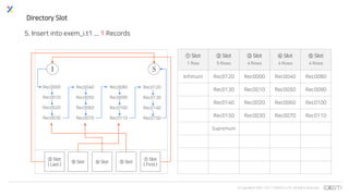 © Copyrights 2001~2017 EXEM CO.,LTD. All Rights Reserved.
Directory Slot
⑤ Slot ④ Slot
① Slot
1 Row
② Slot
5 Rows
③ Slot
4 Rows
④ Slot
4 Rows
⑤ Slot
4 Rows
Infimum Rec0120 Rec0000 Rec0040 Rec0080
Rec0130 Rec0010 Rec0050 Rec0090
Rec0140 Rec0020 Rec0060 Rec0100
Rec0150 Rec0030 Rec0070 Rec0110
Supremum
Rec0000
Rec0010
Rec0020
Rec0030
Rec0040
Rec0050
Rec0060
Rec0070
③ Slot
① Slot
( First )
② Slot
( Last )
Rec0080
Rec0090
Rec0100
Rec0110
Rec0120
Rec0130
Rec0140
Rec0150
5. Insert into exem_i.t1 ... 1 Records
 