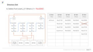 © Copyrights 2001~2017 EXEM CO.,LTD. All Rights Reserved.
Directory Slot
⑤ Slot ④ Slot
① Slot
1 Row
② Slot
4 Rows
③ Slot
4 Rows
④ Slot
4 Rows
⑤ Slot
4 Rows
Infimum Rec0130 Rec0000 Rec0040 Rec0080
Rec0140 Rec0010 Rec0050 Rec0090
Rec0150 Rec0020 Rec0060 Rec0100
Supremum Rec0030 Rec0070 Rec0110
Rec0120
Rec0000
Rec0010
Rec0020
Rec0030
Rec0040
Rec0050
Rec0060
Rec0070
③ Slot
① Slot
( First )
② Slot
( Last )
Rec0080
Rec0100
Rec0110
Rec0120
Rec0130
Rec0140
Rec0150
6. Delete from exem_i.t1 Where c1 = ‘Rec0090’;
 