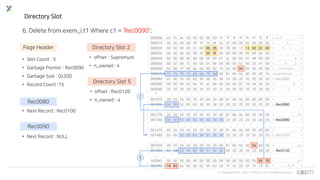 © Copyrights 2001~2017 EXEM CO.,LTD. All Rights Reserved.
Directory Slot
6. Delete from exem_i.t1 Where c1 = ‘Rec0090’;
• Slot Count : 5
• Garbage Pointer : Rec0090
• Garbage Size : 0x200
• Record Count :15
Page Header Directory Slot 2
• offset : Supremum
• n_owned : 4
000000 a3 7c 4c 50 00 00 00 03 ff ff ff ff ff ff ff ff > . | L P . . . . . . . . . . . . <
000010 00 00 00 00 0f f3 15 bf 45 bf 00 00 00 00 00 00 > . . . . . . . . E . . . . . . . <
000020 00 00 00 00 01 68 00 05 20 78 80 12 12 82 02 00 > . . . . . h . . x . . . . . . <
000030 00 00 00 02 00 0f 00 0f 00 00 00 00 00 00 00 00 > . . . . . . . . . . . . . . . . <
000040 00 00 00 00 00 00 00 00 01 ac 00 00 01 68 00 00 > . . . . . . . . . . . . . h . . <
000050 00 02 00 f2 00 00 01 68 00 00 00 02 00 32 01 00 > . . . . . . . h . . . . . 2 . . <
000060 02 00 1f 69 6e 66 69 6d 75 6d 00 04 00 0b 00 00 >...infimum......<
000070 73 75 70 72 65 6d 75 6d d0 81 0b 0e 00 00 00 10 >supremum........<
000080 02 00 52 65 63 30 30 30 30 20 20 20 20 20 20 20 >..Rec0000 <
000090 00 00 00 02 0a bf a2 00 00 00 04 01 10 44 20 20 > . . . . . . . . . . . . . D <
0000a0 20 20 20 20 20 20 20 20 31 20 20 20 20 20 20 20 > 1 <
*
001070 20 20 20 20 20 20 20 20 d0 81 0b 0e 00 00 00 50 > .......P<
001080 04 00 52 65 63 30 30 38 30 20 20 20 20 20 20 20 >..Rec0080 <
...
001270 20 20 20 20 20 20 20 20 d0 81 0b 0e 00 20 00 58 > ..... .X<
001280 00 00 52 65 63 30 30 39 30 20 20 20 20 20 20 20 >..Rec0090 <
...
001470 20 20 20 20 20 20 20 20 d0 81 0b 0e 00 00 00 60 > .......`<
001480 02 00 52 65 63 30 31 30 30 20 20 20 20 20 20 20 >..Rec0100 <
...
001870 20 20 20 20 20 20 20 20 d0 81 0b 0e 00 04 00 70 > .......p<
001880 02 00 52 65 63 30 31 32 30 20 20 20 20 20 20 20 >..Rec0120 <
...
003fe0 00 00 00 00 00 00 00 00 00 00 00 00 00 00 00 70 > . . . . . . . . . . . . . . . p <
003ff0 18 82 0e 82 06 82 00 63 a3 7c 4c 50 0f f3 15 bf > . . . . . . . c . | L P . . . . <
Directory Slot 5
• offset : Rec0120
• n_owned : 4
Rec0090
• Next Record : NULL
Rec0080
• Next Record : Rec0100
2
5
 