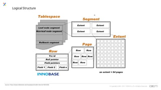 © Copyrights 2001~2017 EXEM CO.,LTD. All Rights Reserved.
Logical Structure
source: https://www.slideshare.net/mysqlops/innodb-internal-9032556
 