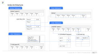 © Copyrights 2001~2017 EXEM CO.,LTD. All Rights Reserved.
Undo Architecture
slot 0 4
slot 1 5
…
slot 1023
(1,5) Undo log
06d1 Rec001, A
T1.ibd space f9
Page
0
Page
1
Page
2
Page
3
Page
4
…
Page
64
ibdata1 space 0
Page
0
Page
1
Page
2
Page
3
Page
4
Page
5
…
(0,5) TRX_SYS Rseg 0 (0,6)
Rseg 1
…
Rseg 33 (1,3)
Rseg 127
undo001 space 1
Page
0
Page
1
Page
2
Page
3
Page
4
Page
5
… Page
8
ibtmp1
Rseg
1
Rseg
2
Rseg
3
Rseg
4
…
Rseg
32
Page (f9,3)
Rec001, A
(TRX_ID 0x778c,
Roll_PTR (5,06d1))
(1,3) Rollback Segment
System Tablespace
User Tablespace
Undo Tablespace
Temp Tablespace
 