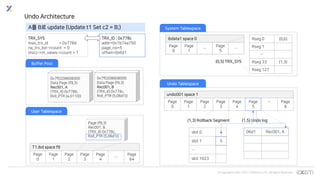 © Copyrights 2001~2017 EXEM CO.,LTD. All Rights Reserved.
slot 0 4
slot 1 5
…
slot 1023
(1,5) Undo log
06d1 Rec001, A
(1,3) Rollback Segment
T1.ibd space f9
Page
0
Page
1
Page
2
Page
3
Page
4
…
Page
64
Page (f9,3)
Rec001, B
(TRX_ID 0x778c,
Roll_PTR (5,06d1))
Undo Architecture
0x7f0208608000
Data Page (f9,3)
Rec001, B
(TRX_ID 0x778c,
Roll_PTR (5,06d1))
TRX_SYS
max_trx_id = 0x778d
rw_trx_list->count = 0
mvcc->m_views->count = 1
Rseg 0 (0,6)
Rseg 1
…
Rseg 33 (1,3)
Rseg 127
ibdata1 space 0
Page
0
Page
1
…
Page
5
…
(0,5) TRX_SYS
undo001 space 1
Page
0
Page
1
Page
2
Page
3
Page
4
Page
5
… Page
8
0x7f0208608000
Data Page (f9,3)
Rec001, A
(TRX_ID 0x778b,
Roll_PTR (4,0110))
TRX_ID : 0x778c
addr=0x1b74a750
page_no=5
offset=0x6d1
Buffer Pool
User Tablespace
System Tablespace
Undo Tablespace
A를 B로 update (Update t1 Set c2 = B;)
 