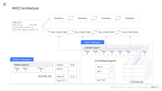 © Copyrights 2001~2017 EXEM CO.,LTD. All Rights Reserved.
slot 0 4
slot 1 5
…
slot 1023
(1,5) Undo log
(1,3) Rollback Segment
MVCC Architecture
TRX_SYS
max_trx_id = 0x778d
rw_trx_list->count = 0
mvcc->m_views->count = 0
Rseg 0 (0,6)
Rseg 1
…
Rseg 33 (1,3)
Rseg 127
ibdata1 space 0
Page
0
Page
1
…
Page
5
…
(0,5) TRX_SYS
undo001 space 1
Page
0
Page
1
Page
2
Page
3
Page
4
Page
5
… Page
8
System Tablespace
Undo Tablespace
Readview Readview Readview Readview
TRX_STRUCTURE TRX_STRUCTURE TRX_STRUCTURE TRX_STRUCTURE
 