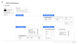 © Copyrights 2001~2017 EXEM CO.,LTD. All Rights Reserved.
MVCC Architecture
Rseg 0 (0,6)
Rseg 1
…
Rseg 33 (1,3)
Rseg 127
ibdata1 space 0
Page
0
Page
1
…
Page
5
…
System Tablespace
slot 0 4
slot 1
…
slot 1023
(1,4) Undo log(1,3) Rollback Segment
Undo Tablespace
Undo Page (1,4)
Rec001, A
(TRX_ID 0x778b)
1. 초기상태
Insert into t1
values(‘Rec001’,’A’);
Commit ;
Session 0
T1.ibd space f9
Page
0
…
Page
3
Page
4
…
Page
64
Page (f9,3)
Rec001, A
(TRX_ID 0x778b,
Roll_PTR (4,110))
Buffer Pool
User Tablespace
TRX_SYS
max_trx_id = 0x778c
rw_trx_list->count = 0
mvcc->m_views->count = 0
 
